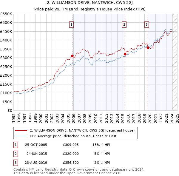 2, WILLIAMSON DRIVE, NANTWICH, CW5 5GJ: Price paid vs HM Land Registry's House Price Index
