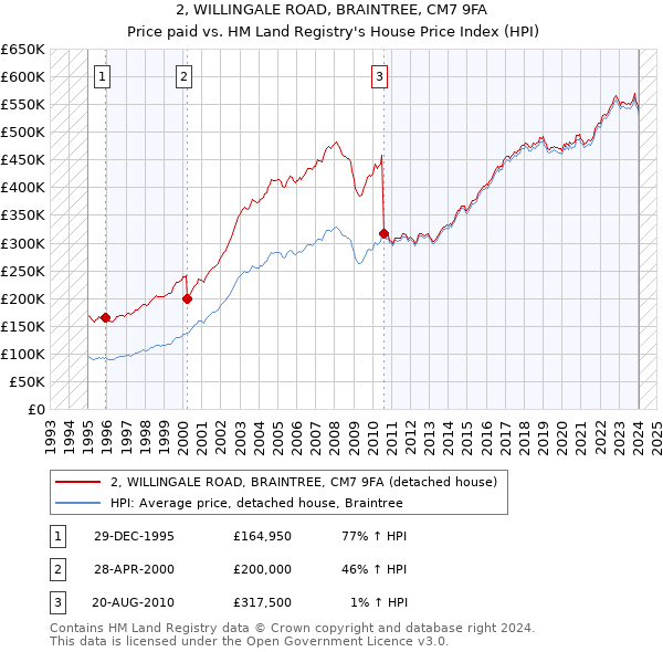 2, WILLINGALE ROAD, BRAINTREE, CM7 9FA: Price paid vs HM Land Registry's House Price Index
