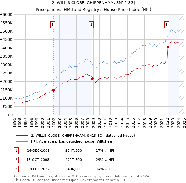 2, WILLIS CLOSE, CHIPPENHAM, SN15 3GJ: Price paid vs HM Land Registry's House Price Index