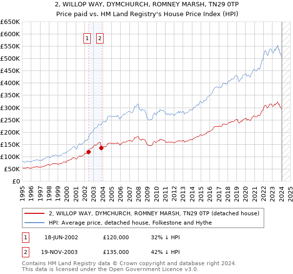 2, WILLOP WAY, DYMCHURCH, ROMNEY MARSH, TN29 0TP: Price paid vs HM Land Registry's House Price Index