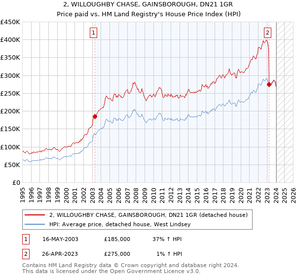 2, WILLOUGHBY CHASE, GAINSBOROUGH, DN21 1GR: Price paid vs HM Land Registry's House Price Index