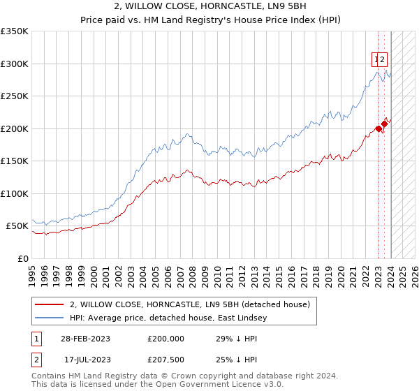 2, WILLOW CLOSE, HORNCASTLE, LN9 5BH: Price paid vs HM Land Registry's House Price Index