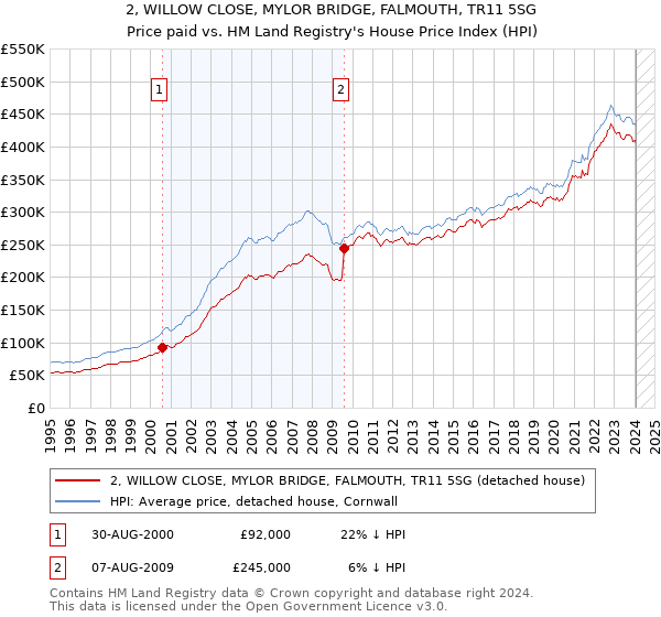 2, WILLOW CLOSE, MYLOR BRIDGE, FALMOUTH, TR11 5SG: Price paid vs HM Land Registry's House Price Index
