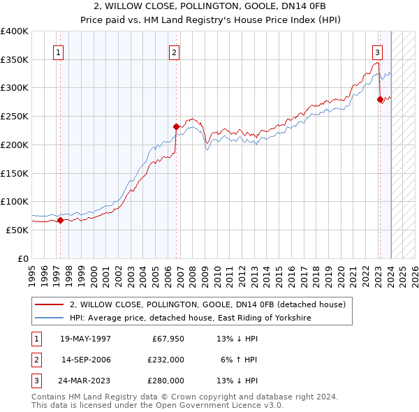 2, WILLOW CLOSE, POLLINGTON, GOOLE, DN14 0FB: Price paid vs HM Land Registry's House Price Index