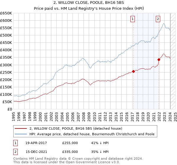 2, WILLOW CLOSE, POOLE, BH16 5BS: Price paid vs HM Land Registry's House Price Index