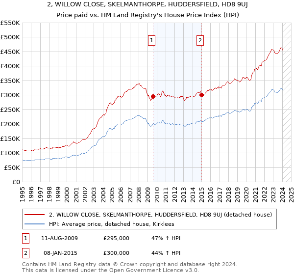 2, WILLOW CLOSE, SKELMANTHORPE, HUDDERSFIELD, HD8 9UJ: Price paid vs HM Land Registry's House Price Index