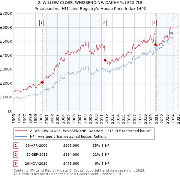 2, WILLOW CLOSE, WHISSENDINE, OAKHAM, LE15 7LE: Price paid vs HM Land Registry's House Price Index