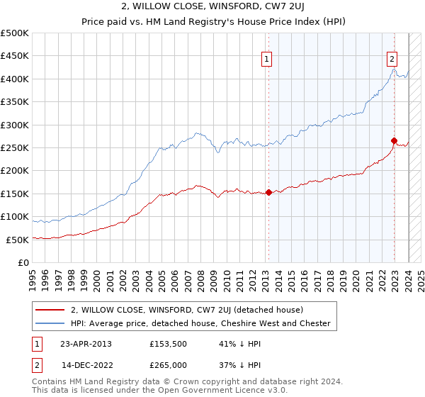 2, WILLOW CLOSE, WINSFORD, CW7 2UJ: Price paid vs HM Land Registry's House Price Index