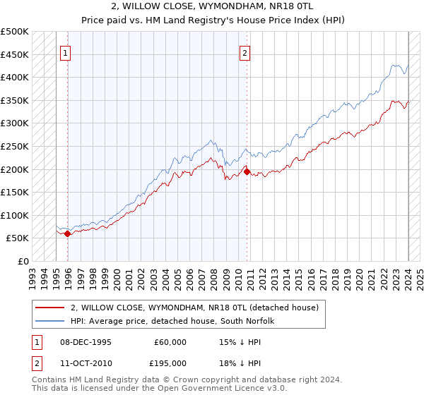 2, WILLOW CLOSE, WYMONDHAM, NR18 0TL: Price paid vs HM Land Registry's House Price Index