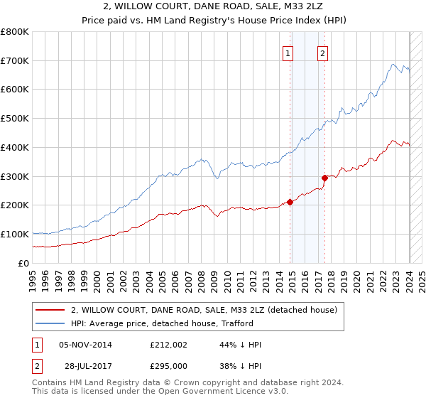 2, WILLOW COURT, DANE ROAD, SALE, M33 2LZ: Price paid vs HM Land Registry's House Price Index