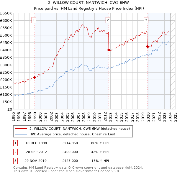 2, WILLOW COURT, NANTWICH, CW5 6HW: Price paid vs HM Land Registry's House Price Index