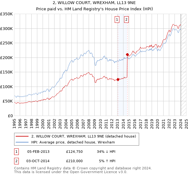 2, WILLOW COURT, WREXHAM, LL13 9NE: Price paid vs HM Land Registry's House Price Index