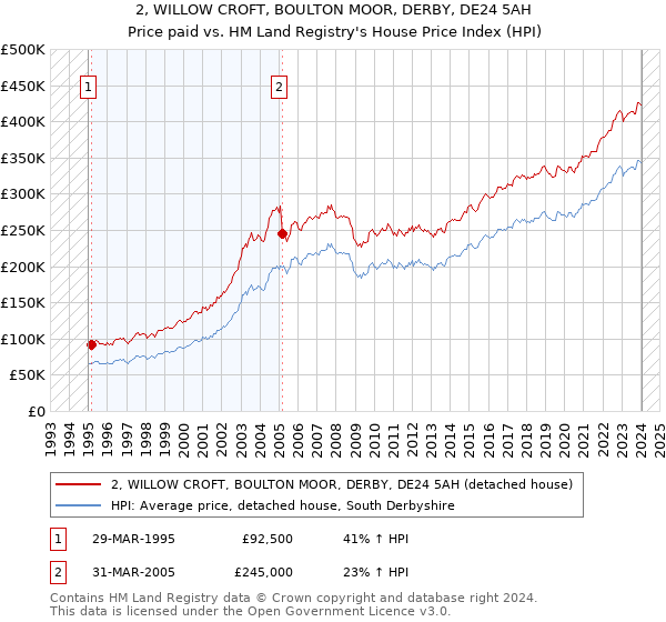 2, WILLOW CROFT, BOULTON MOOR, DERBY, DE24 5AH: Price paid vs HM Land Registry's House Price Index