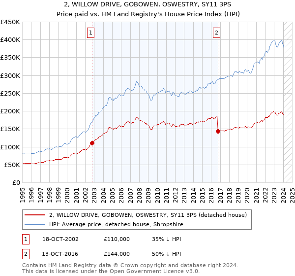 2, WILLOW DRIVE, GOBOWEN, OSWESTRY, SY11 3PS: Price paid vs HM Land Registry's House Price Index