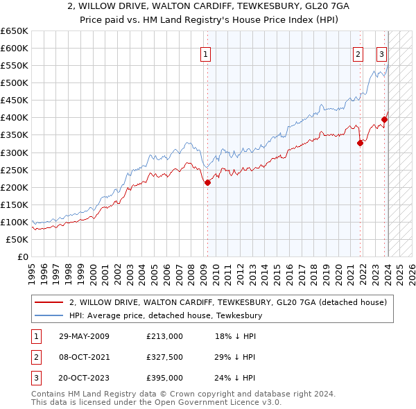 2, WILLOW DRIVE, WALTON CARDIFF, TEWKESBURY, GL20 7GA: Price paid vs HM Land Registry's House Price Index