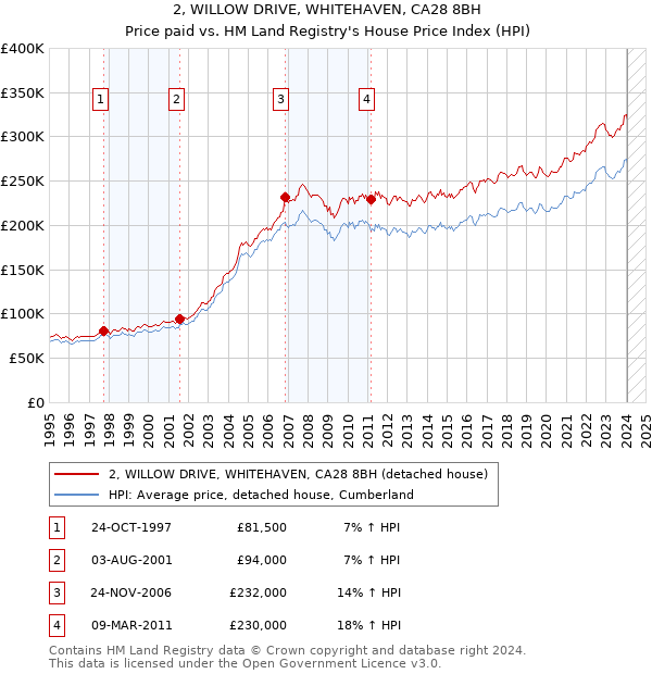 2, WILLOW DRIVE, WHITEHAVEN, CA28 8BH: Price paid vs HM Land Registry's House Price Index