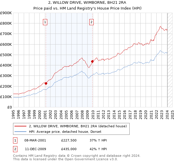 2, WILLOW DRIVE, WIMBORNE, BH21 2RA: Price paid vs HM Land Registry's House Price Index