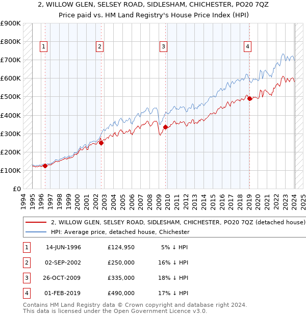 2, WILLOW GLEN, SELSEY ROAD, SIDLESHAM, CHICHESTER, PO20 7QZ: Price paid vs HM Land Registry's House Price Index