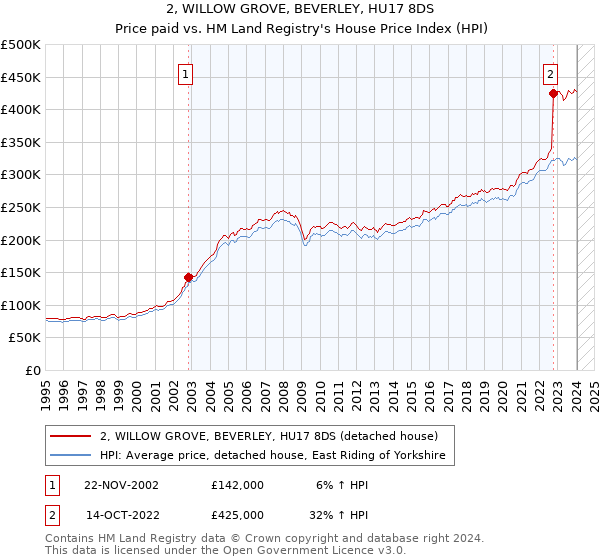 2, WILLOW GROVE, BEVERLEY, HU17 8DS: Price paid vs HM Land Registry's House Price Index