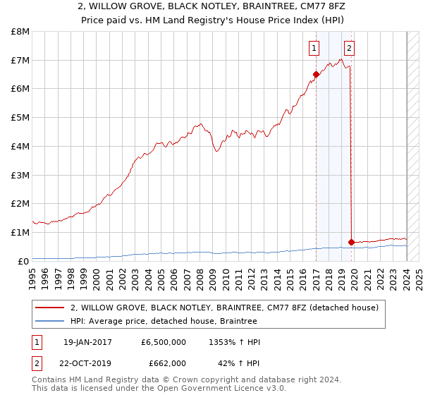 2, WILLOW GROVE, BLACK NOTLEY, BRAINTREE, CM77 8FZ: Price paid vs HM Land Registry's House Price Index