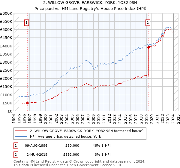 2, WILLOW GROVE, EARSWICK, YORK, YO32 9SN: Price paid vs HM Land Registry's House Price Index