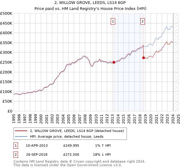 2, WILLOW GROVE, LEEDS, LS14 6GP: Price paid vs HM Land Registry's House Price Index