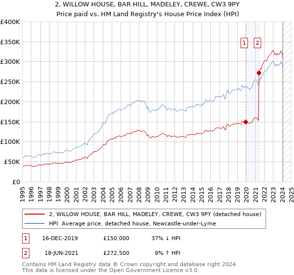 2, WILLOW HOUSE, BAR HILL, MADELEY, CREWE, CW3 9PY: Price paid vs HM Land Registry's House Price Index