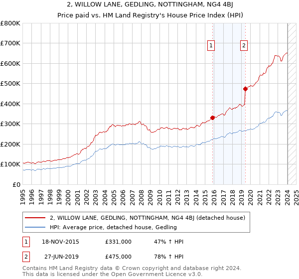 2, WILLOW LANE, GEDLING, NOTTINGHAM, NG4 4BJ: Price paid vs HM Land Registry's House Price Index