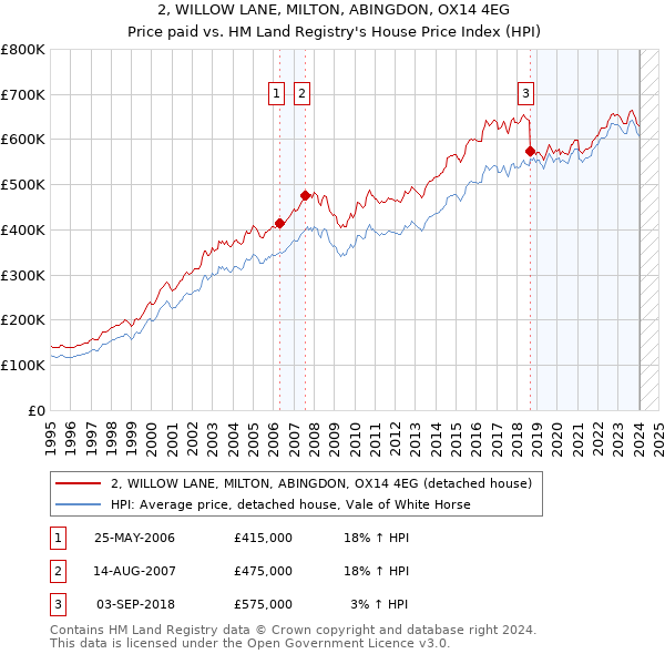 2, WILLOW LANE, MILTON, ABINGDON, OX14 4EG: Price paid vs HM Land Registry's House Price Index