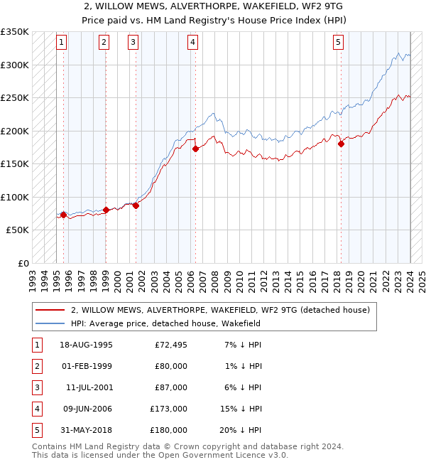 2, WILLOW MEWS, ALVERTHORPE, WAKEFIELD, WF2 9TG: Price paid vs HM Land Registry's House Price Index