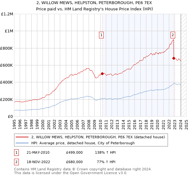 2, WILLOW MEWS, HELPSTON, PETERBOROUGH, PE6 7EX: Price paid vs HM Land Registry's House Price Index