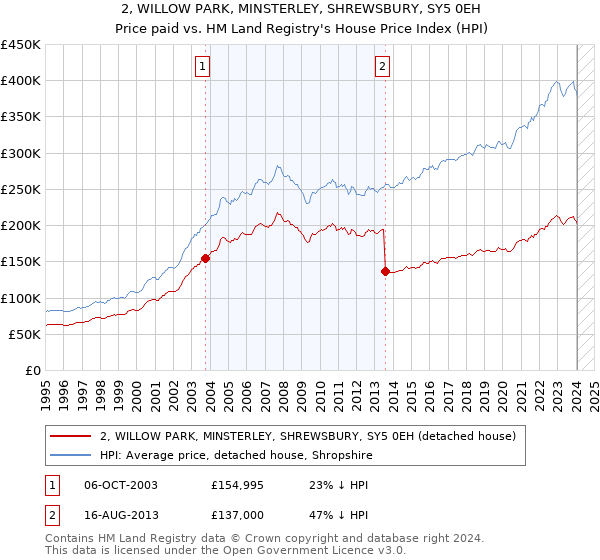 2, WILLOW PARK, MINSTERLEY, SHREWSBURY, SY5 0EH: Price paid vs HM Land Registry's House Price Index