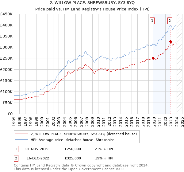 2, WILLOW PLACE, SHREWSBURY, SY3 8YQ: Price paid vs HM Land Registry's House Price Index