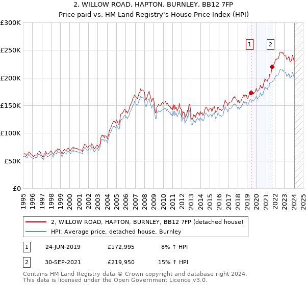2, WILLOW ROAD, HAPTON, BURNLEY, BB12 7FP: Price paid vs HM Land Registry's House Price Index