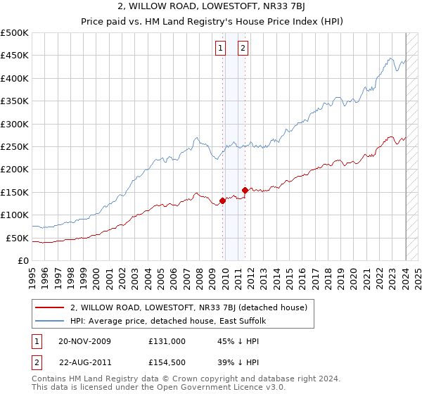 2, WILLOW ROAD, LOWESTOFT, NR33 7BJ: Price paid vs HM Land Registry's House Price Index