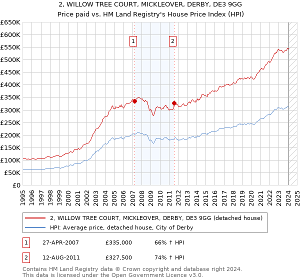 2, WILLOW TREE COURT, MICKLEOVER, DERBY, DE3 9GG: Price paid vs HM Land Registry's House Price Index