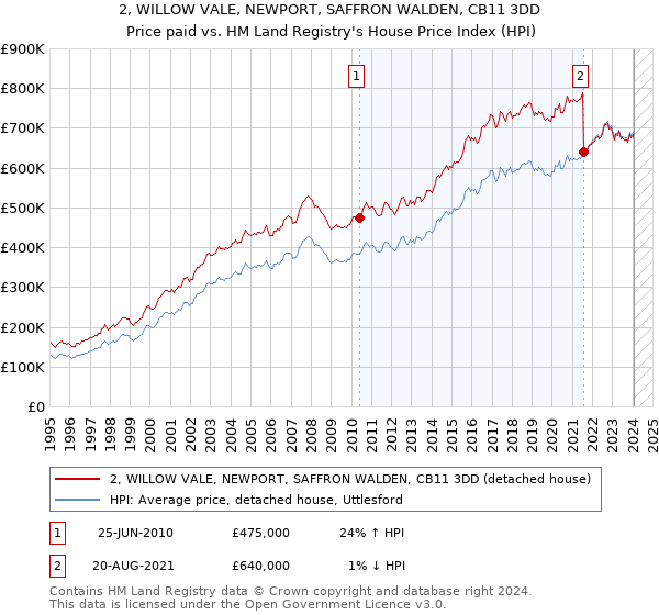 2, WILLOW VALE, NEWPORT, SAFFRON WALDEN, CB11 3DD: Price paid vs HM Land Registry's House Price Index