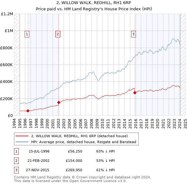 2, WILLOW WALK, REDHILL, RH1 6RP: Price paid vs HM Land Registry's House Price Index