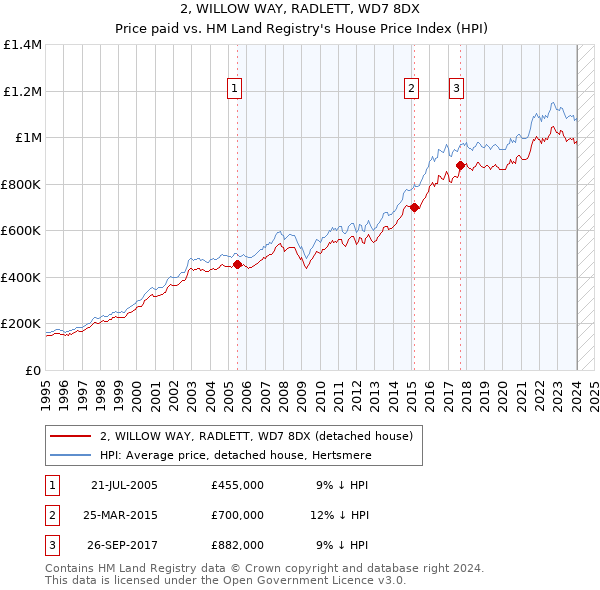 2, WILLOW WAY, RADLETT, WD7 8DX: Price paid vs HM Land Registry's House Price Index