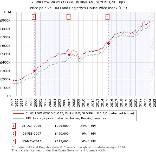 2, WILLOW WOOD CLOSE, BURNHAM, SLOUGH, SL1 8JD: Price paid vs HM Land Registry's House Price Index