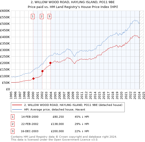 2, WILLOW WOOD ROAD, HAYLING ISLAND, PO11 9BE: Price paid vs HM Land Registry's House Price Index