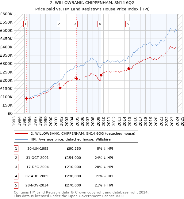 2, WILLOWBANK, CHIPPENHAM, SN14 6QG: Price paid vs HM Land Registry's House Price Index
