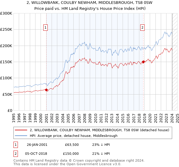 2, WILLOWBANK, COULBY NEWHAM, MIDDLESBROUGH, TS8 0SW: Price paid vs HM Land Registry's House Price Index
