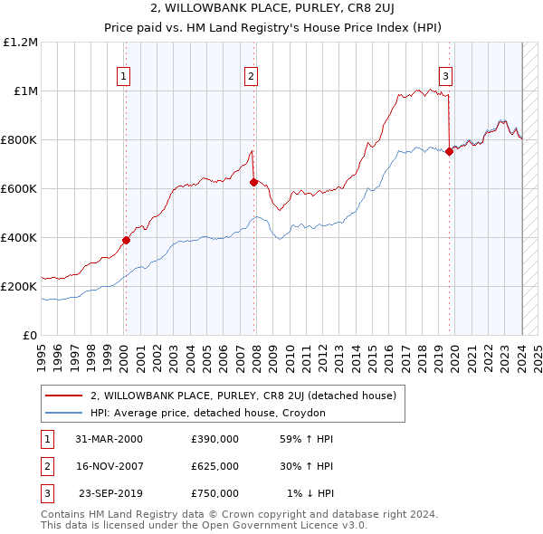 2, WILLOWBANK PLACE, PURLEY, CR8 2UJ: Price paid vs HM Land Registry's House Price Index