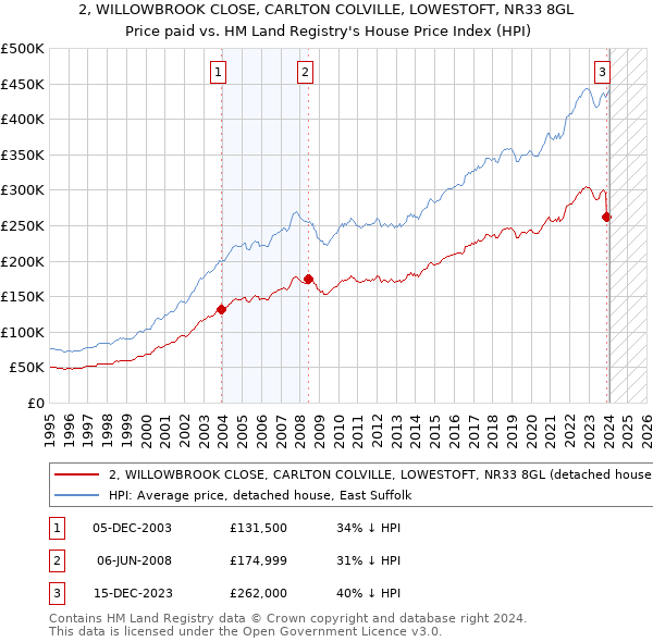 2, WILLOWBROOK CLOSE, CARLTON COLVILLE, LOWESTOFT, NR33 8GL: Price paid vs HM Land Registry's House Price Index