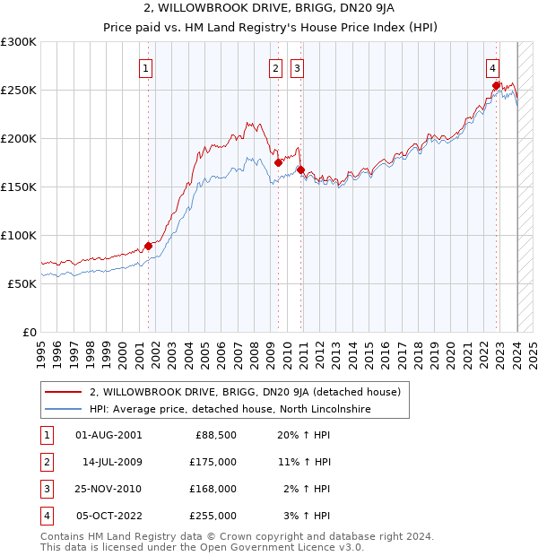 2, WILLOWBROOK DRIVE, BRIGG, DN20 9JA: Price paid vs HM Land Registry's House Price Index