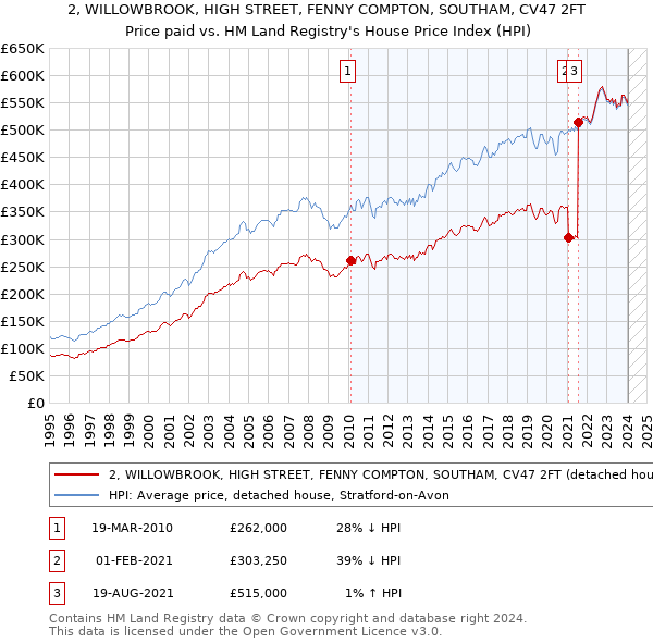 2, WILLOWBROOK, HIGH STREET, FENNY COMPTON, SOUTHAM, CV47 2FT: Price paid vs HM Land Registry's House Price Index