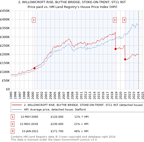 2, WILLOWCROFT RISE, BLYTHE BRIDGE, STOKE-ON-TRENT, ST11 9ST: Price paid vs HM Land Registry's House Price Index