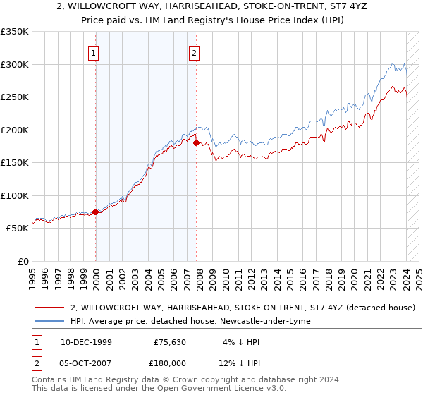 2, WILLOWCROFT WAY, HARRISEAHEAD, STOKE-ON-TRENT, ST7 4YZ: Price paid vs HM Land Registry's House Price Index