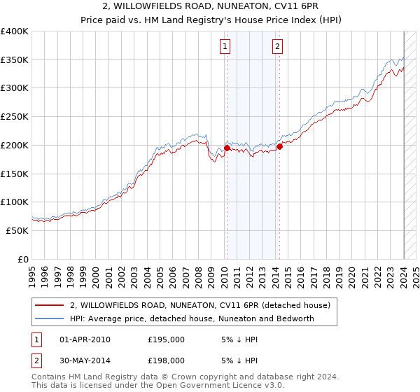 2, WILLOWFIELDS ROAD, NUNEATON, CV11 6PR: Price paid vs HM Land Registry's House Price Index